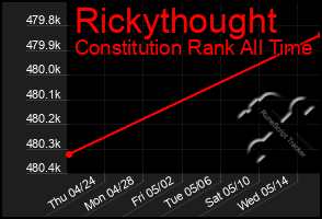 Total Graph of Rickythought