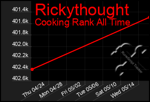 Total Graph of Rickythought