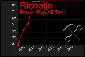 Total Graph of Ricootje
