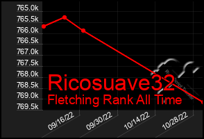 Total Graph of Ricosuave32