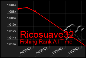 Total Graph of Ricosuave32