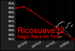 Total Graph of Ricosuave32