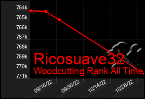 Total Graph of Ricosuave32