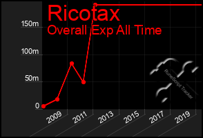 Total Graph of Ricotax