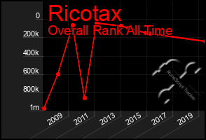 Total Graph of Ricotax