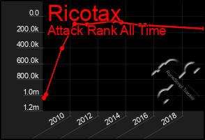 Total Graph of Ricotax