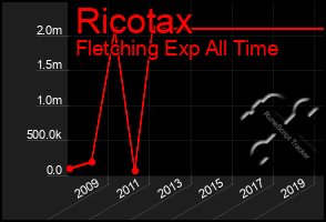 Total Graph of Ricotax