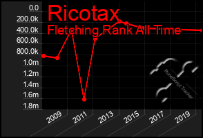 Total Graph of Ricotax