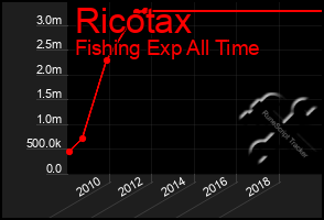 Total Graph of Ricotax