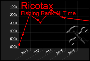 Total Graph of Ricotax