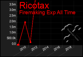 Total Graph of Ricotax