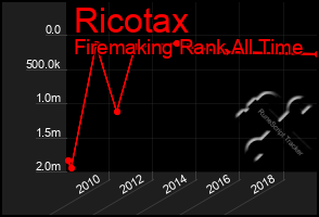 Total Graph of Ricotax