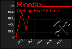 Total Graph of Ricotax