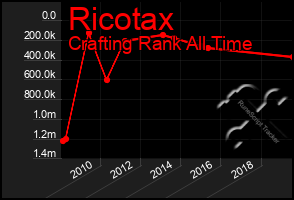 Total Graph of Ricotax