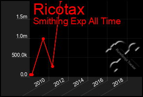 Total Graph of Ricotax