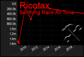 Total Graph of Ricotax