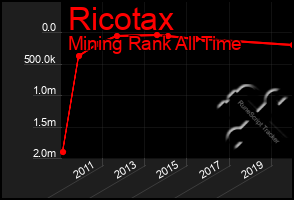 Total Graph of Ricotax