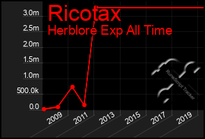 Total Graph of Ricotax