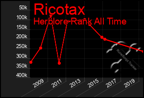 Total Graph of Ricotax