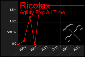 Total Graph of Ricotax