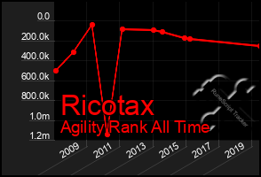 Total Graph of Ricotax