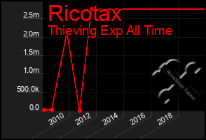 Total Graph of Ricotax