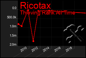 Total Graph of Ricotax