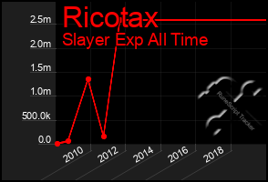 Total Graph of Ricotax