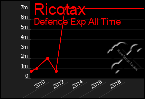 Total Graph of Ricotax