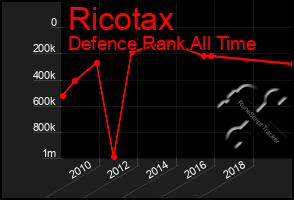 Total Graph of Ricotax