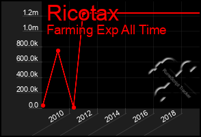 Total Graph of Ricotax