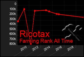 Total Graph of Ricotax