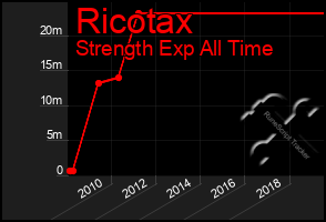 Total Graph of Ricotax