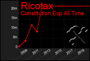 Total Graph of Ricotax