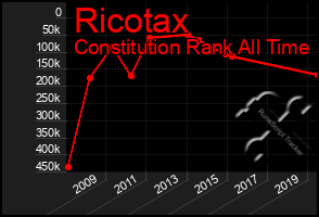 Total Graph of Ricotax