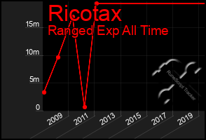 Total Graph of Ricotax