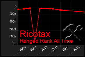 Total Graph of Ricotax