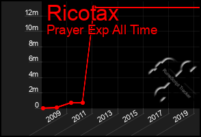 Total Graph of Ricotax