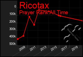 Total Graph of Ricotax