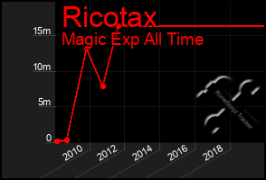 Total Graph of Ricotax