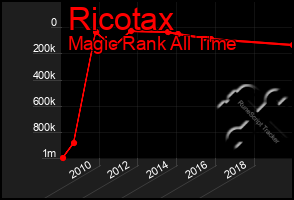 Total Graph of Ricotax