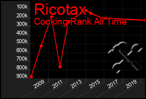 Total Graph of Ricotax