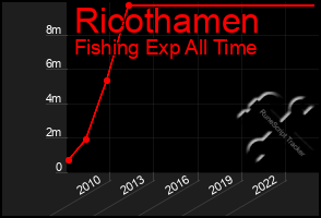 Total Graph of Ricothamen