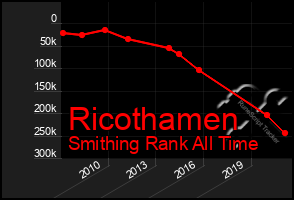 Total Graph of Ricothamen