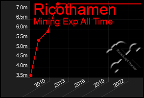 Total Graph of Ricothamen