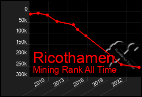 Total Graph of Ricothamen