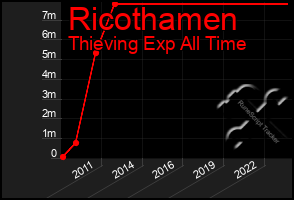 Total Graph of Ricothamen