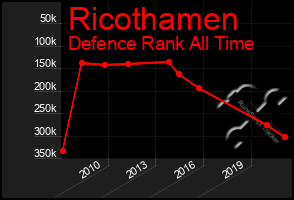 Total Graph of Ricothamen