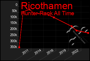 Total Graph of Ricothamen