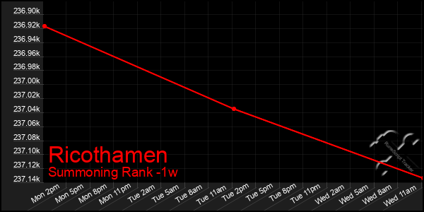 Last 7 Days Graph of Ricothamen